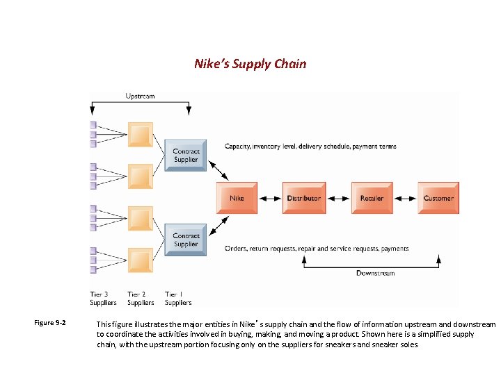 Nike’s Supply Chain Figure 9 -2 This figure illustrates the major entities in Nike’s