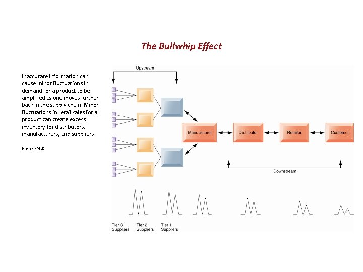 The Bullwhip Effect Inaccurate information cause minor fluctuations in demand for a product to