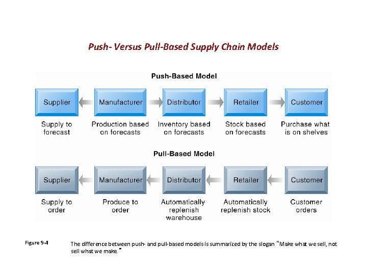 Push- Versus Pull-Based Supply Chain Models Figure 9 -4 The difference between push- and