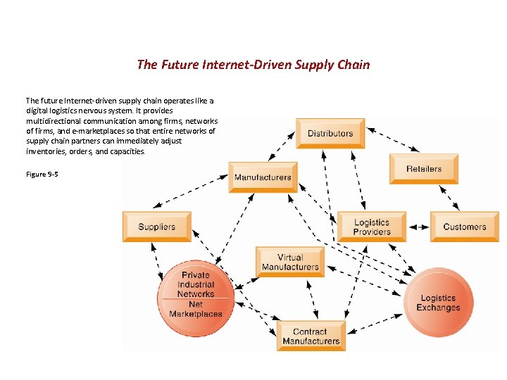 The Future Internet-Driven Supply Chain The future Internet-driven supply chain operates like a digital