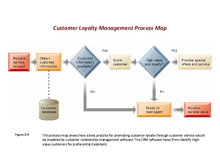 Customer Loyalty Management Process Map Figure 8 -9 This process map shows how a