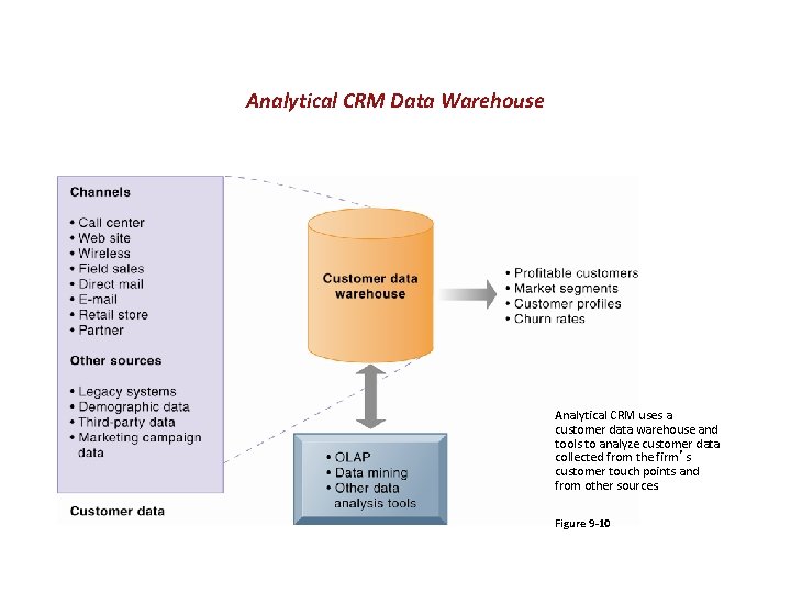 Analytical CRM Data Warehouse Analytical CRM uses a customer data warehouse and tools to