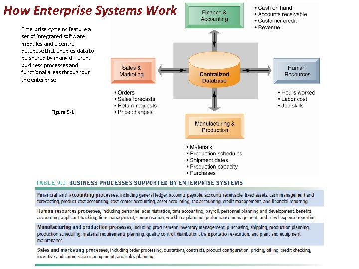 How Enterprise Systems Work Enterprise systems feature a set of integrated software modules and