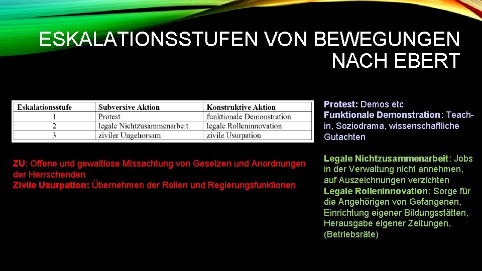 ESKALATIONSSTUFEN VON BEWEGUNGEN NACH EBERT Protest: Demos etc Funktionale Demonstration: Teachin, Soziodrama, wissenschaftliche Gutachten