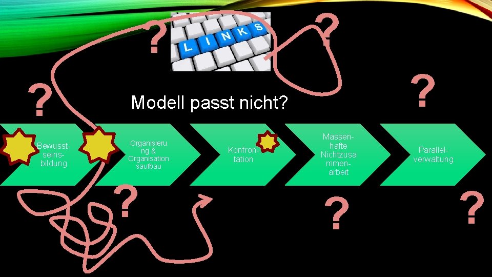 ? ? ? Bewusstseinsbildung ? Modell passt nicht? Organisieru ng & Organisation saufbau ?