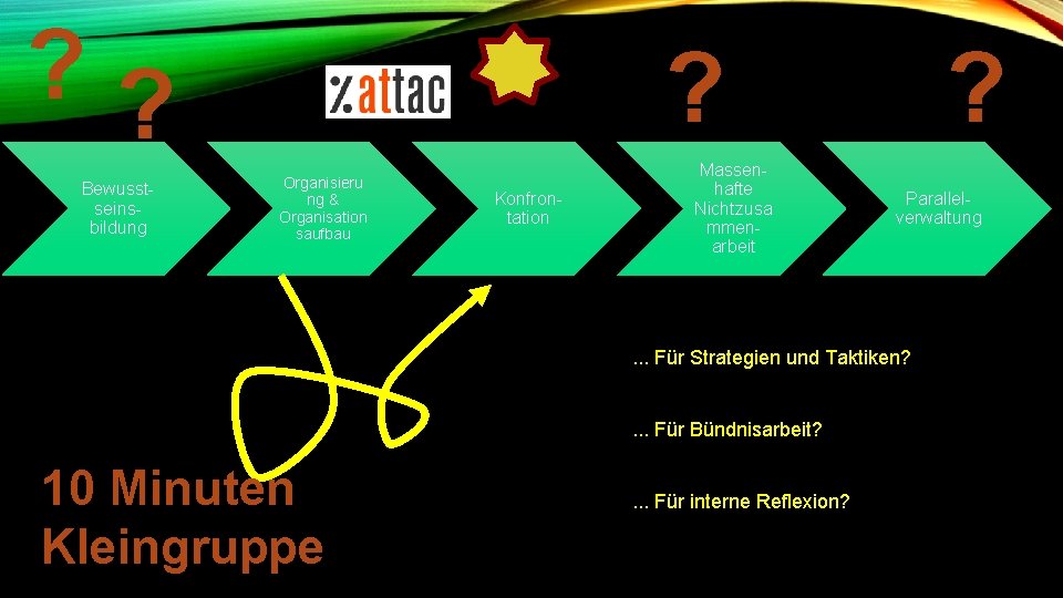 ? ? Bewusstseinsbildung ? Organisieru ng & Organisation saufbau Konfrontation Massenhafte Nichtzusa mmenarbeit ?