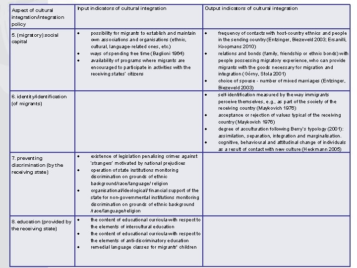 Aspect of cultural integration/integration policy 5. (migratory) social capital Input indicators of cultural integration