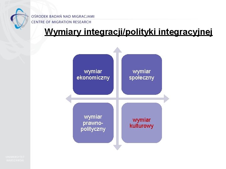 Wymiary integracji/polityki integracyjnej wymiar ekonomiczny wymiar społeczny wymiar prawnopolityczny wymiar kulturowy 