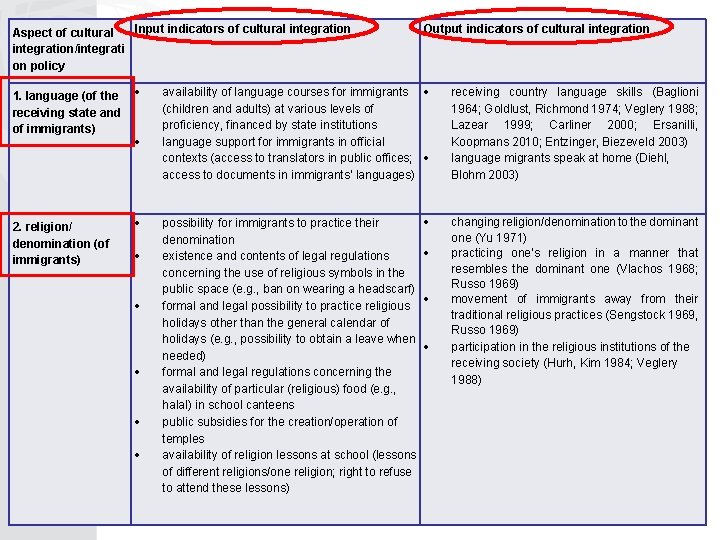 Input indicators of cultural integration Aspect of cultural integration/integrati on policy 1. language (of