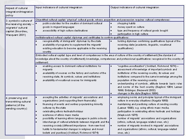 Input indicators of cultural integration Aspect of cultural integration/integration policy Output indicators of cultural