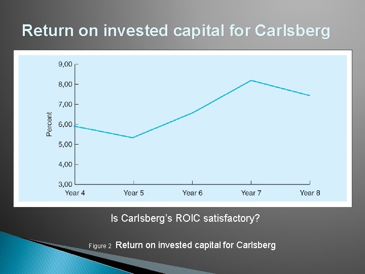 Return on invested capital for Carlsberg Is Carlsberg’s ROIC satisfactory? Figure 2 Return on