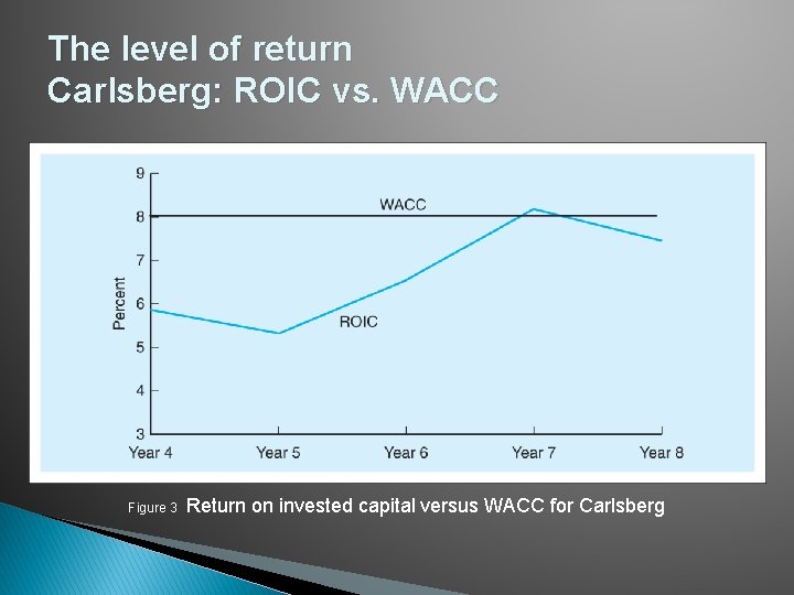 The level of return Carlsberg: ROIC vs. WACC Figure 3 Return on invested capital