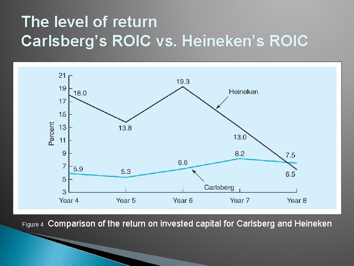The level of return Carlsberg’s ROIC vs. Heineken’s ROIC Figure 4 Comparison of the