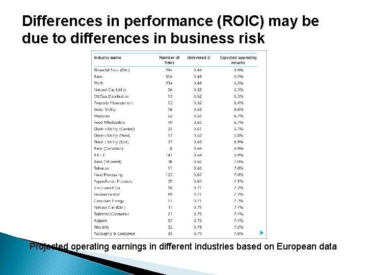 Differences in performance (ROIC) may be due to differences in business risk Projected operating