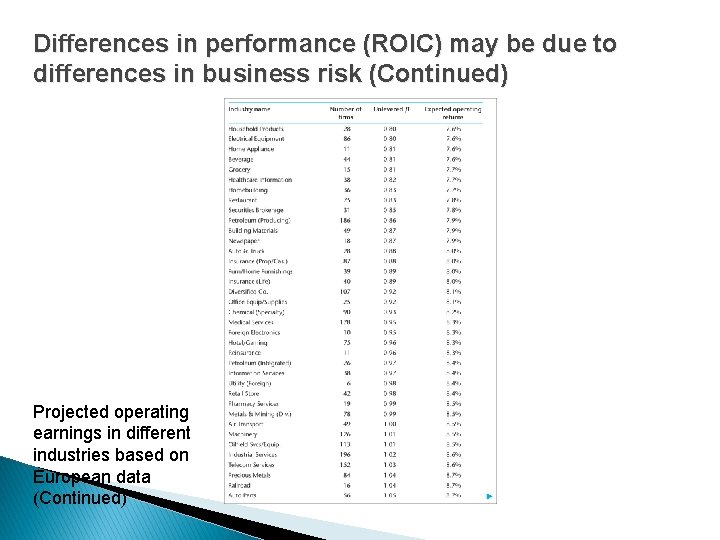 Differences in performance (ROIC) may be due to differences in business risk (Continued) Projected