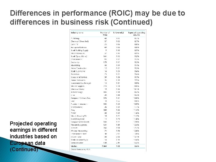 Differences in performance (ROIC) may be due to differences in business risk (Continued) Projected