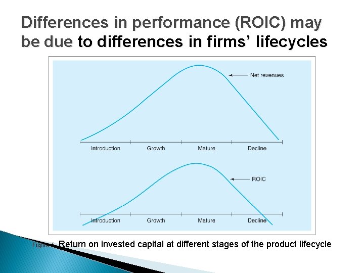 Differences in performance (ROIC) may be due to differences in firms’ lifecycles Figure 5