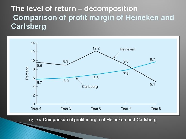The level of return – decomposition Comparison of profit margin of Heineken and Carlsberg