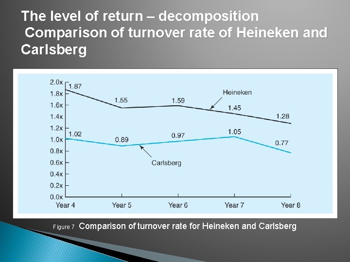 The level of return – decomposition Comparison of turnover rate of Heineken and Carlsberg