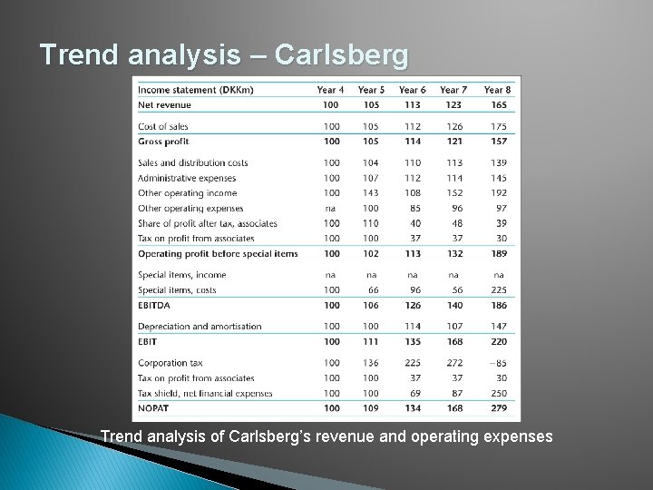 Trend analysis – Carlsberg Trend analysis of Carlsberg’s revenue and operating expenses 