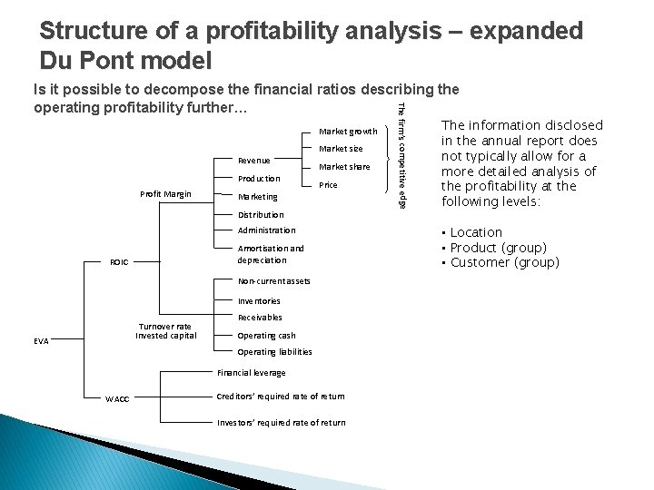 Structure of a profitability analysis – expanded Du Pont model Market growth Revenue Production