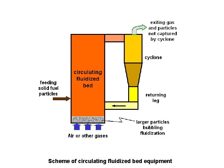 Scheme of circulating fluidized bed equipment 