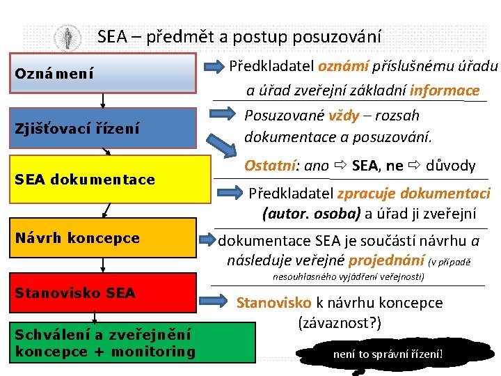 SEA – předmět a postup posuzování Oznámení Zjišťovací řízení SEA dokumentace Návrh koncepce Předkladatel