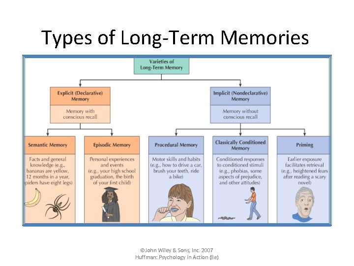 Types of Long-Term Memories ©John Wiley & Sons, Inc. 2007 Huffman: Psychology in Action
