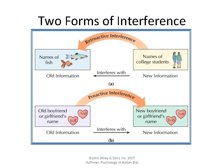 Two Forms of Interference ©John Wiley & Sons, Inc. 2007 Huffman: Psychology in Action