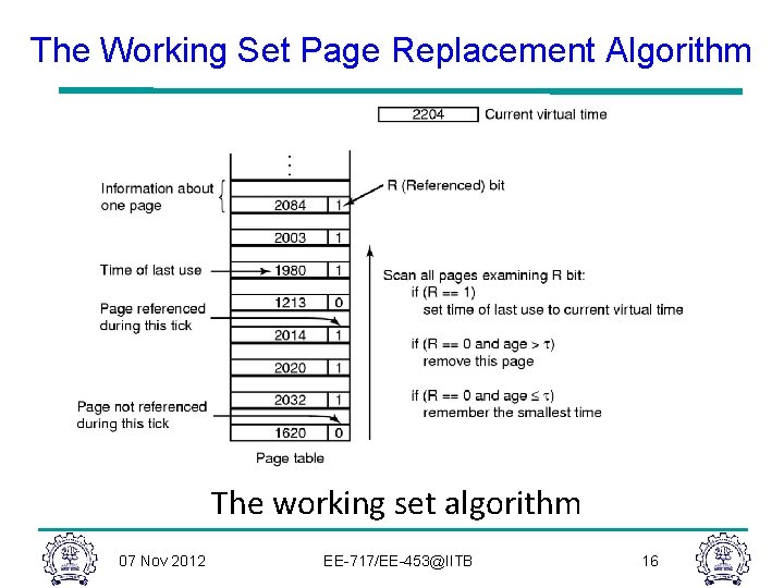 The Working Set Page Replacement Algorithm The working set algorithm 07 Nov 2012 EE-717/EE-453@IITB The Working Set Page Replacement Algorithm The working set algorithm 07 Nov 2012 EE-717/EE-453@IITB