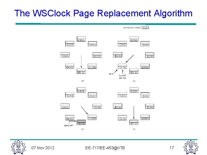 The WSClock Page Replacement Algorithm 07 Nov 2012 EE-717/EE-453@IITB 17 The WSClock Page Replacement Algorithm 07 Nov 2012 EE-717/EE-453@IITB 17