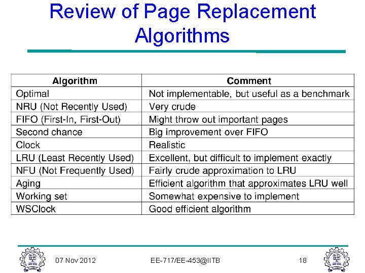 Review of Page Replacement Algorithms 07 Nov 2012 EE-717/EE-453@IITB 18 Review of Page Replacement Algorithms 07 Nov 2012 EE-717/EE-453@IITB 18