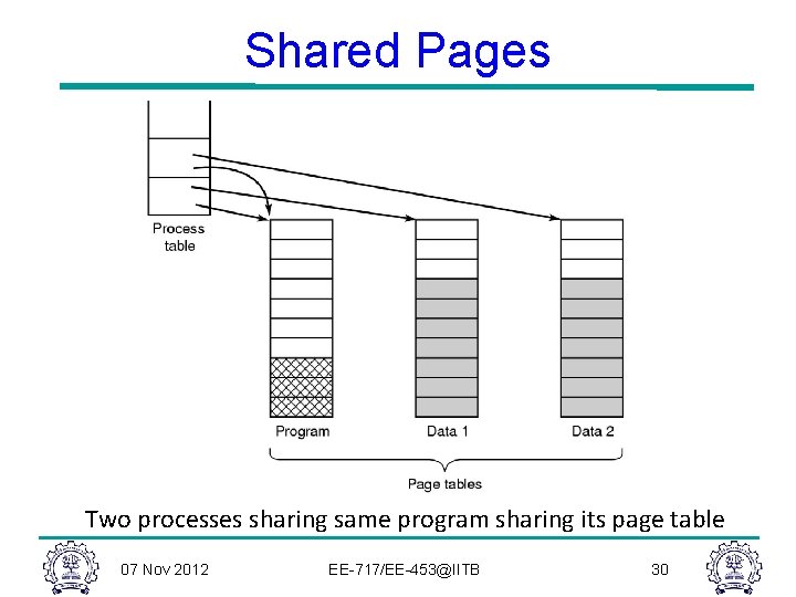 Shared Pages Two processes sharing same program sharing its page table 07 Nov 2012 Shared Pages Two processes sharing same program sharing its page table 07 Nov 2012