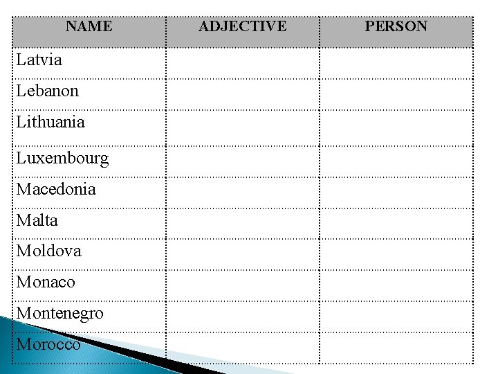 NAME Latvia Lebanon Lithuania Luxembourg Macedonia Malta Moldova Monaco Montenegro Morocco ADJECTIVE PERSON 