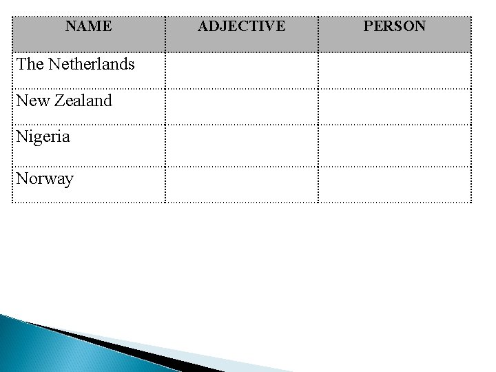 NAME The Netherlands New Zealand Nigeria Norway ADJECTIVE PERSON 