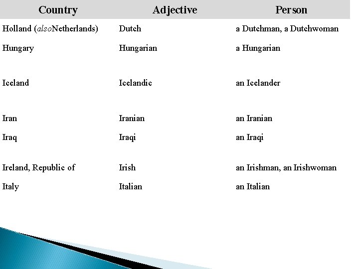 Country Adjective Person Holland (also. Netherlands) Dutch a Dutchman, a Dutchwoman Hungary Hungarian a