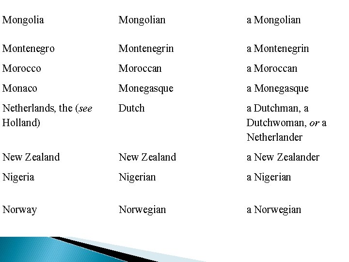 Mongolian Montenegro Montenegrin a Montenegrin Morocco Moroccan a Moroccan Monaco Monegasque a Monegasque Netherlands,