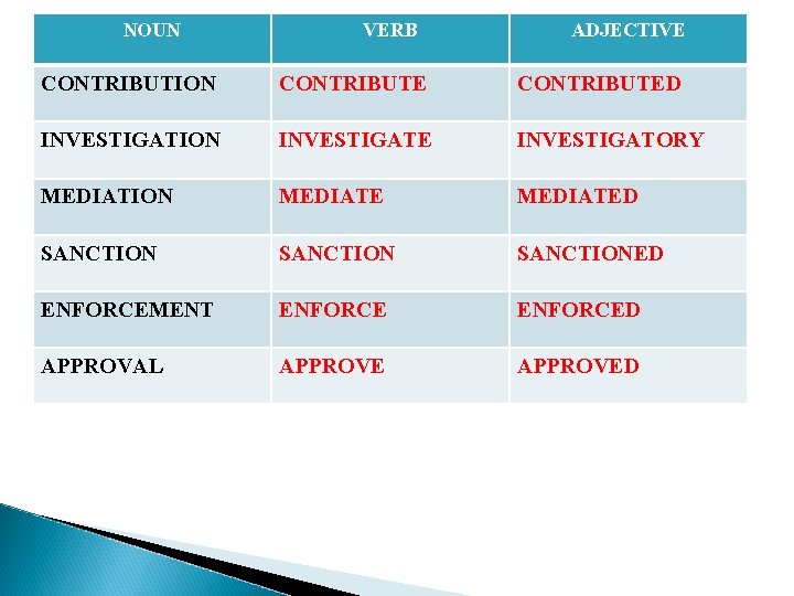 NOUN VERB ADJECTIVE CONTRIBUTION CONTRIBUTED INVESTIGATION INVESTIGATE INVESTIGATORY MEDIATION MEDIATED SANCTIONED ENFORCEMENT ENFORCED APPROVAL