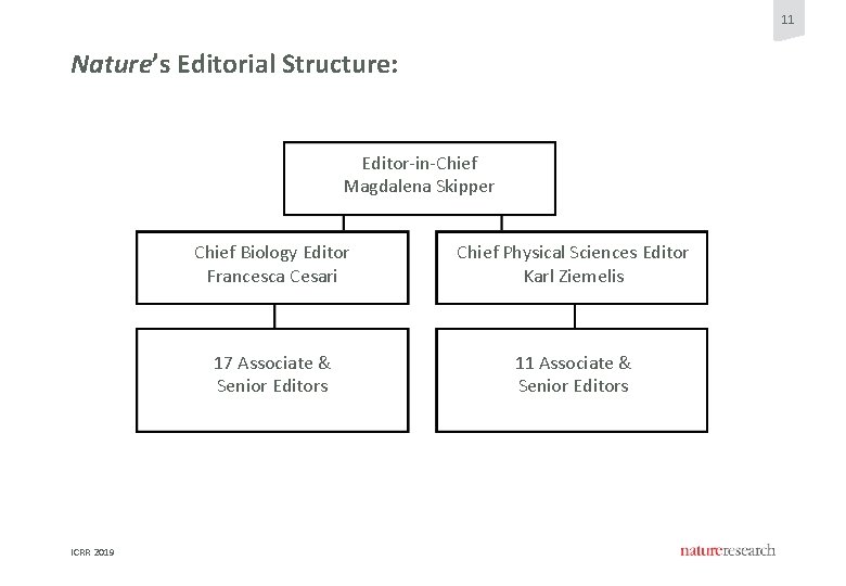 11 Nature’s Editorial Structure: Editor-in-Chief Magdalena Skipper ICRR 2019 Chief Biology Editor Francesca Cesari 11 Nature’s Editorial Structure: Editor-in-Chief Magdalena Skipper ICRR 2019 Chief Biology Editor Francesca Cesari