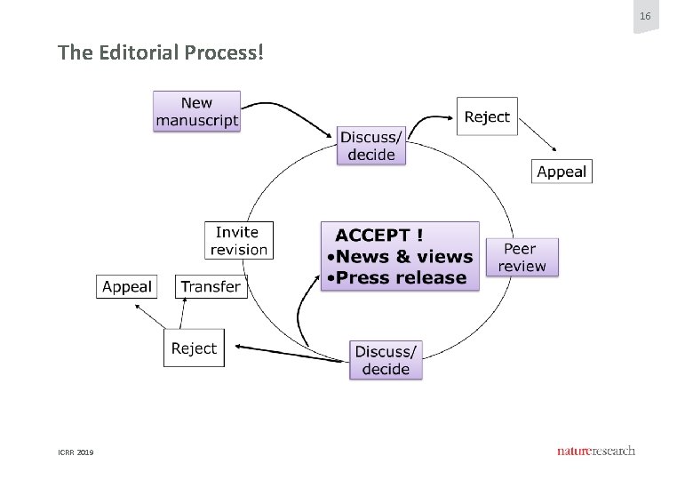 16 The Editorial Process! ICRR 2019 16 The Editorial Process! ICRR 2019