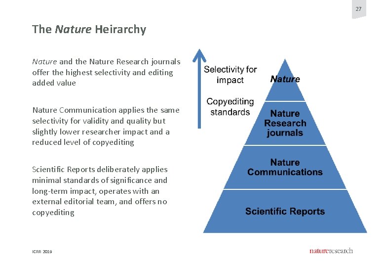 27 The Nature Heirarchy Nature and the Nature Research journals offer the highest selectivity 27 The Nature Heirarchy Nature and the Nature Research journals offer the highest selectivity