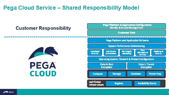 Pega Cloud Service – Shared Responsibility Model Customer Responsibility 5 