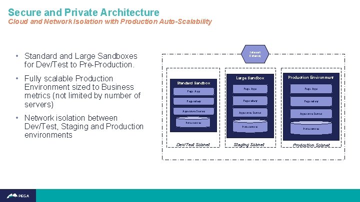 Secure and Private Architecture Cloud and Network Isolation with Production Auto-Scalability Internet Gateway •