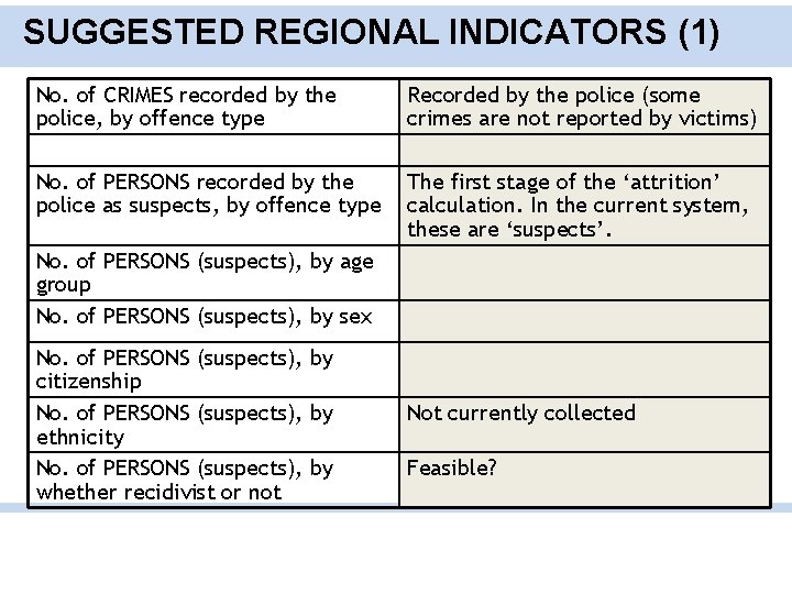 SUGGESTED REGIONAL INDICATORS (1) No. of CRIMES recorded by the police, by offence type