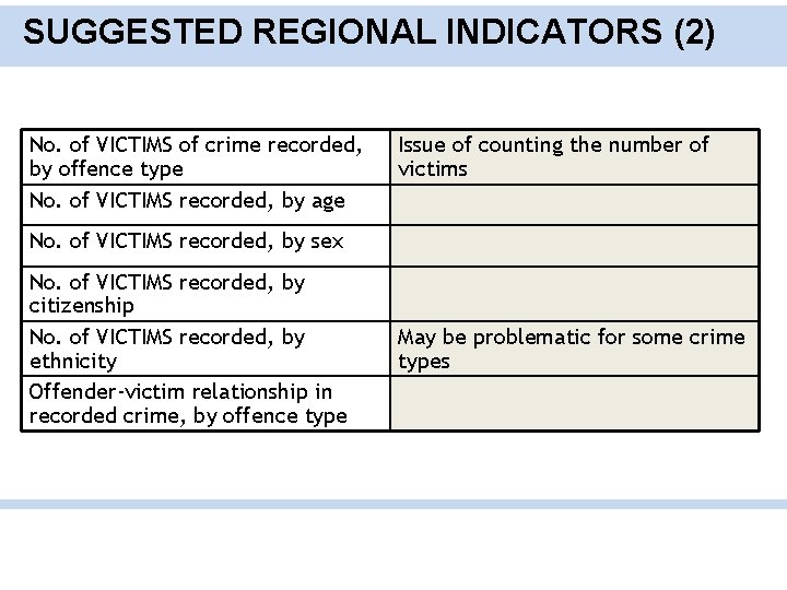 SUGGESTED REGIONAL INDICATORS (2) No. of VICTIMS of crime recorded, by offence type No.