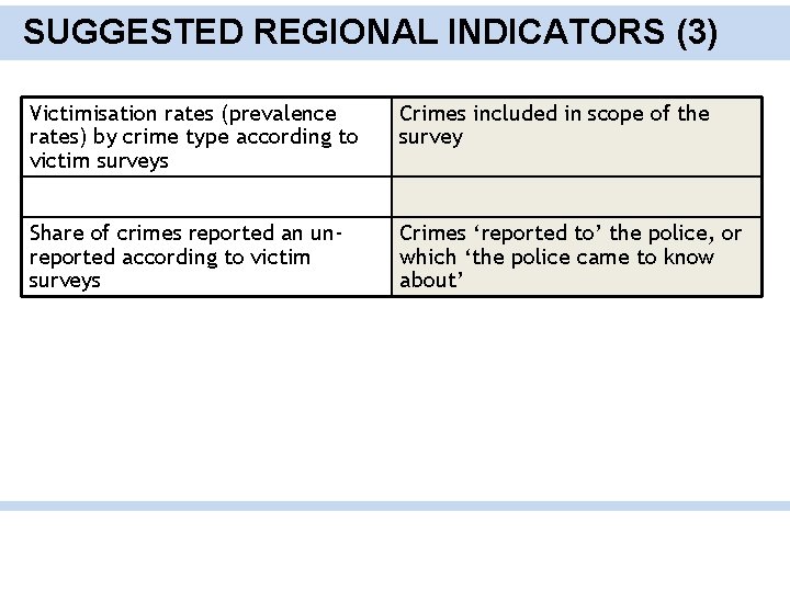 SUGGESTED REGIONAL INDICATORS (3) Victimisation rates (prevalence rates) by crime type according to victim