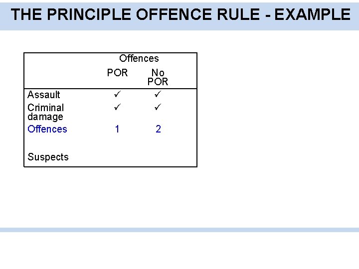 THE PRINCIPLE OFFENCE RULE - EXAMPLE Assault Criminal damage Offences Suspects Offences POR No