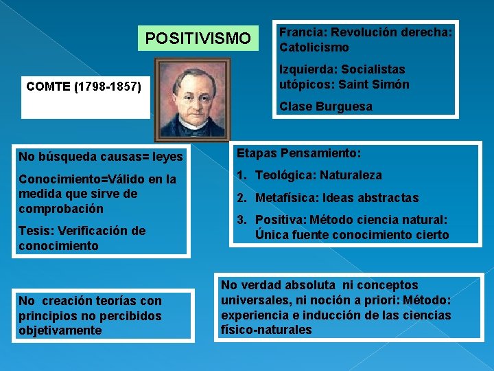 POSITIVISMO COMTE (1798 -1857) Francia: Revolución derecha: Catolicismo Izquierda: Socialistas utópicos: Saint Simón Clase