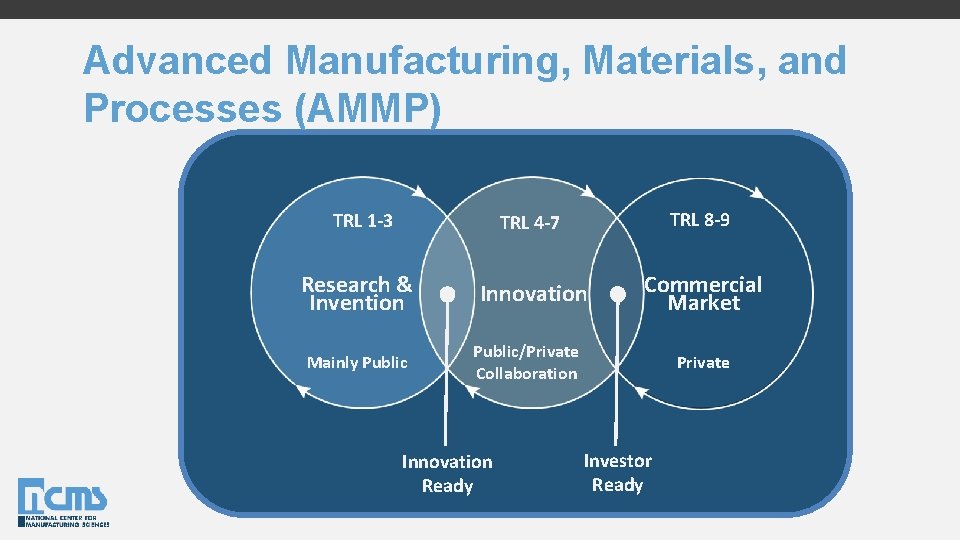 Advanced Manufacturing, Materials, and Processes (AMMP) TRL 4 -7 TRL 8 -9 Innovation Commercial