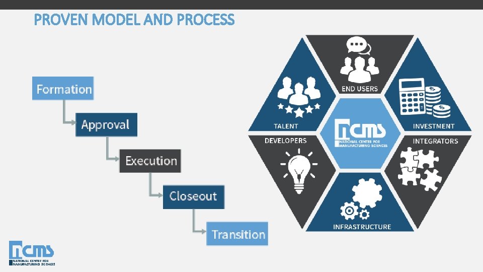 PROVEN MODEL AND PROCESS 